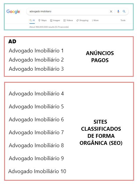 ANUNCIOS PAGOS E SITES SEO